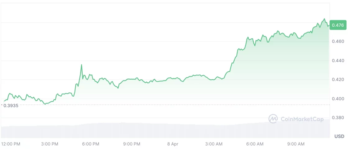 Актуелен поглед на криптопазарот: Алткоините се движат, корпоративните текови се намалуваат