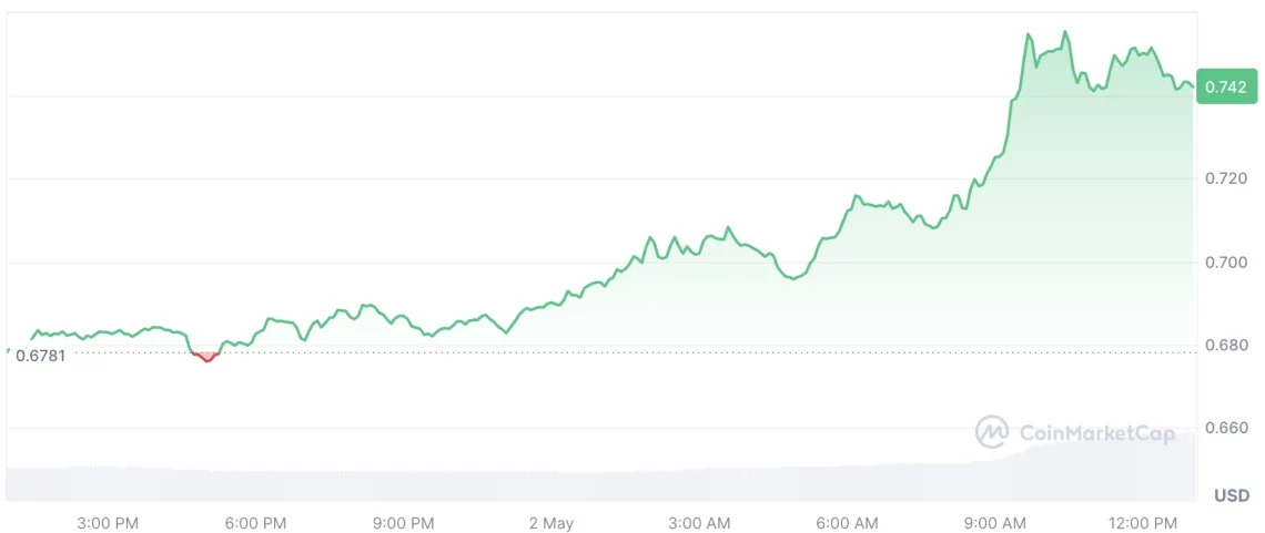 Диспремеруван пазар на криптовалути: Неделата започнува со тенденции кои ги заслепуваат инвеститорите