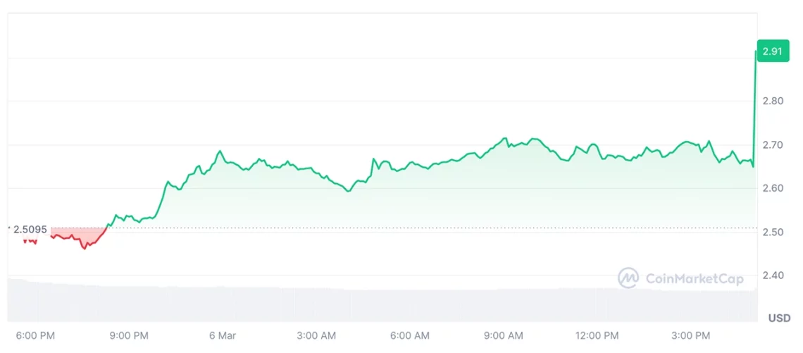 Белата куќа за криптовалути Самит пред пазарниот ветер: Алткоините се во раст