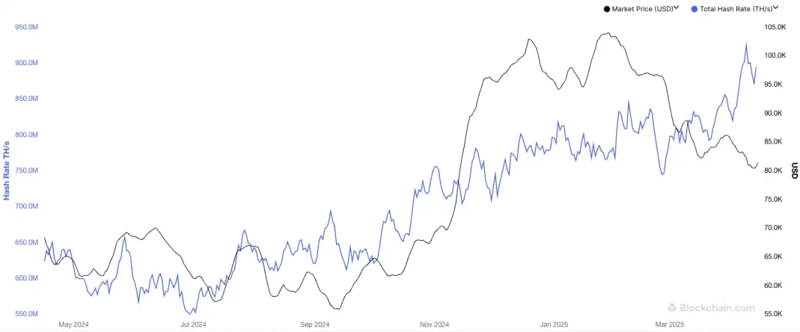 Bitcoin и ширења во глобалните пазари: Hasrate и интерес на институциите