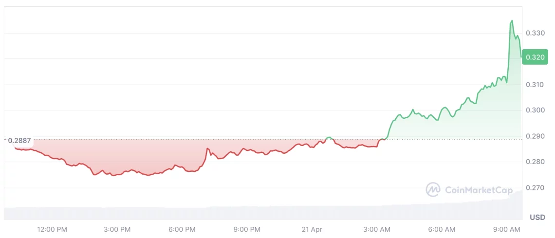 Неделните првични очекувања на крипторинокот и перформансите на алткоини