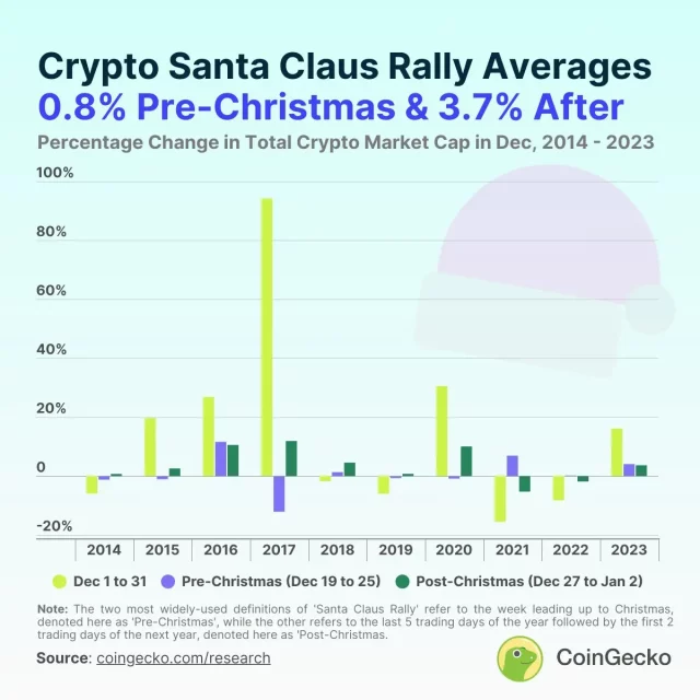 Надеж за Божиќен трчање и актуелен курс на Bitcoin: позитивното мислење на Mister Crypto