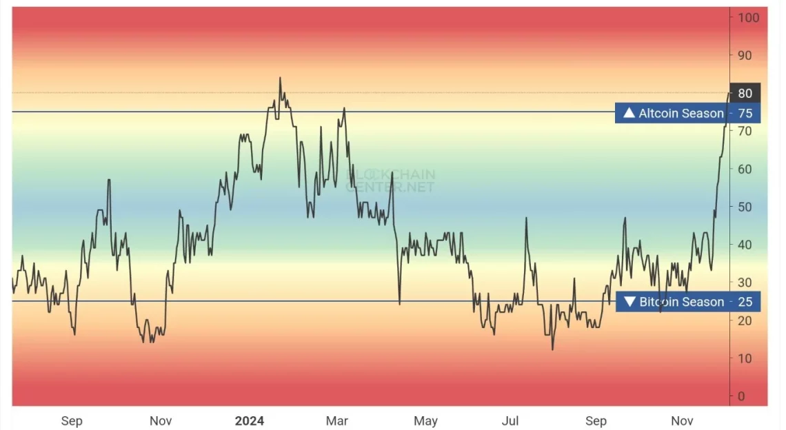 Биковско-сезонска перспективa за алткоини: Стручњаците очекуваат продолжување на растот
