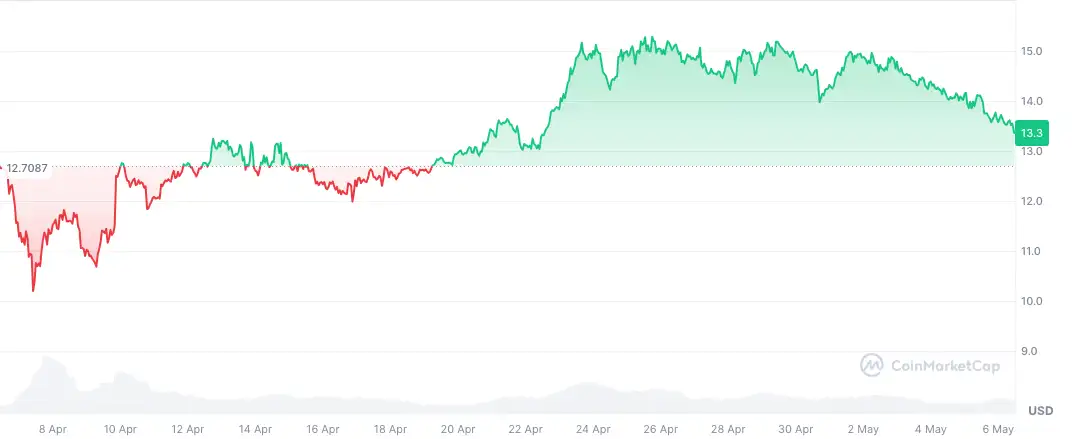 Три алткоини со најмногу инвестиции на паметните пари минатиот месец