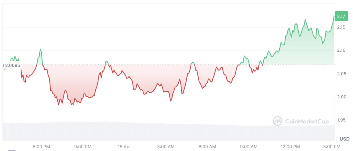Нов вртлог на раст кај крипто пазарот: движња во лидерите и алткоини
