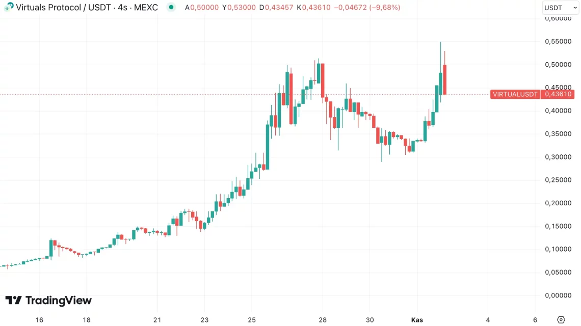 Викендски раст: Grass, Virtuals, Gigachad и други алткоини се издвојуваат