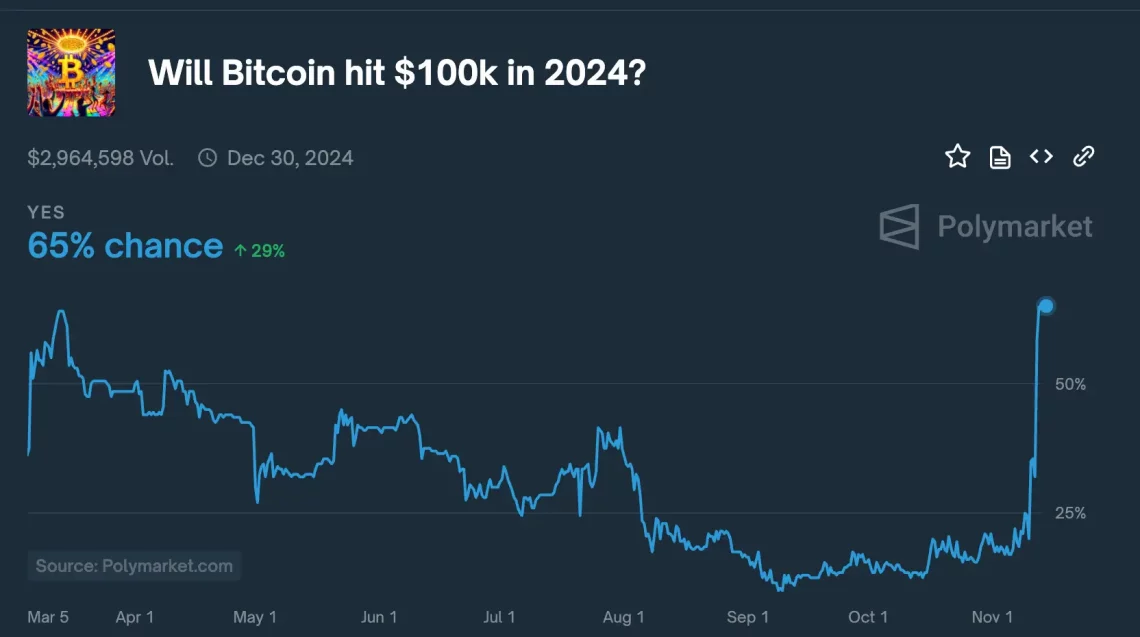 Polymarket Предвидувања: Целта за Биткоин од 100.000 долари во годината со 65% веројатност