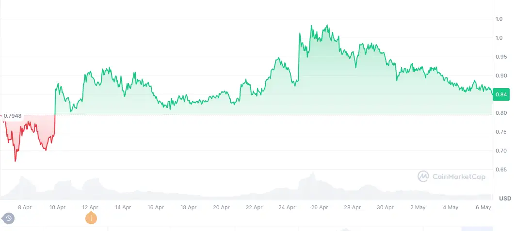 Три алткоини со најмногу инвестиции на паметните пари минатиот месец