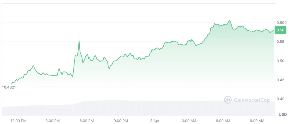 Актуелен поглед на криптопазарот: Алткоините се движат, корпоративните текови се намалуваат