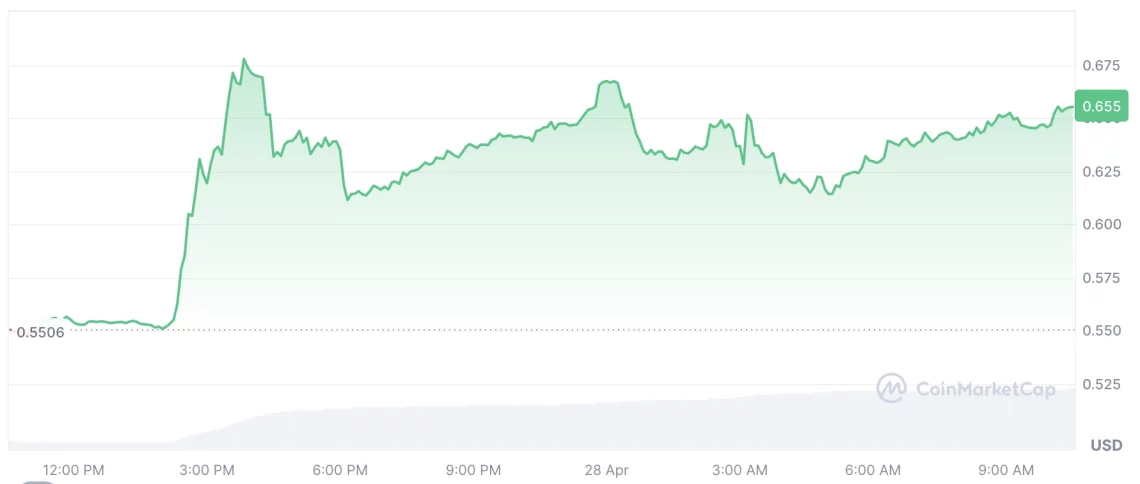 Силно започнување на неделата на крипто пазарот: главни-assets и првите алткоини