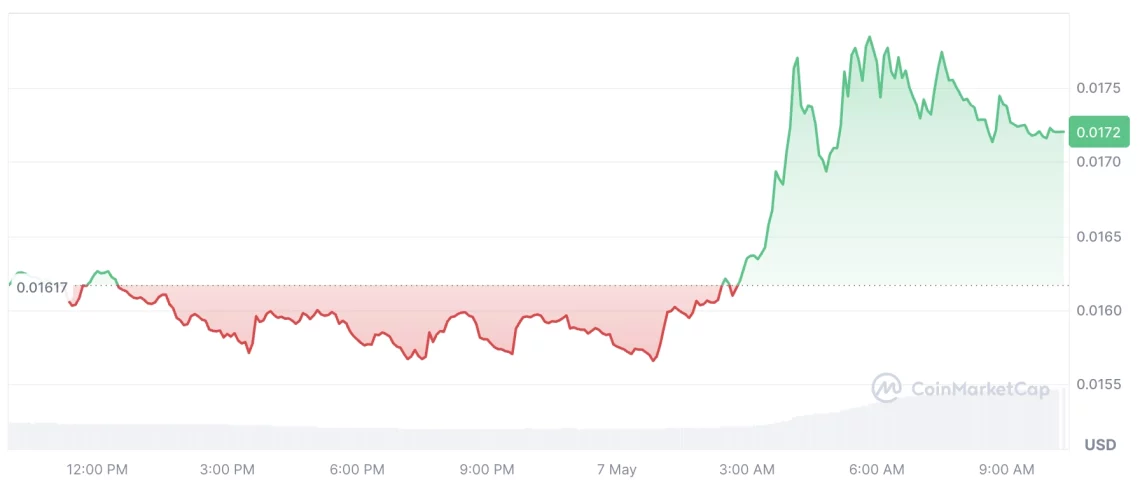 Нова ветер во крипто пазарот: раст на алткоини и ликвидност