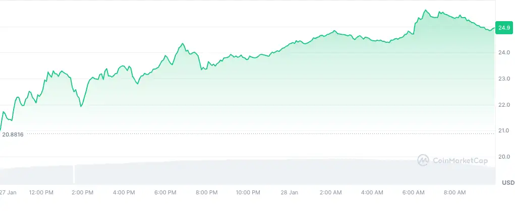Крипто Пазарска Динамика: Алткоини започнаа со гоќање со нагли растови