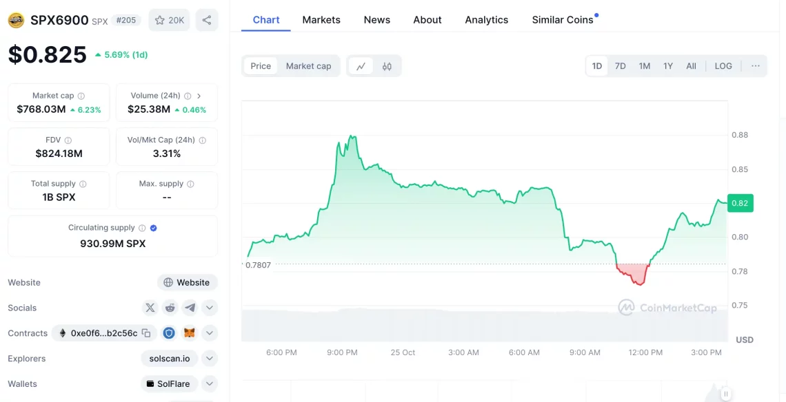 Најбрзо растечките 20 алткоини во 2024: Мемкоините исклучително се истакнуваат