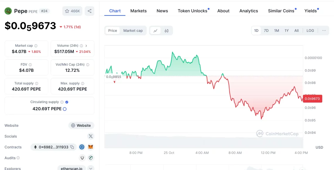Најбрзо растечките 20 алткоини во 2024: Мемкоините исклучително се истакнуваат