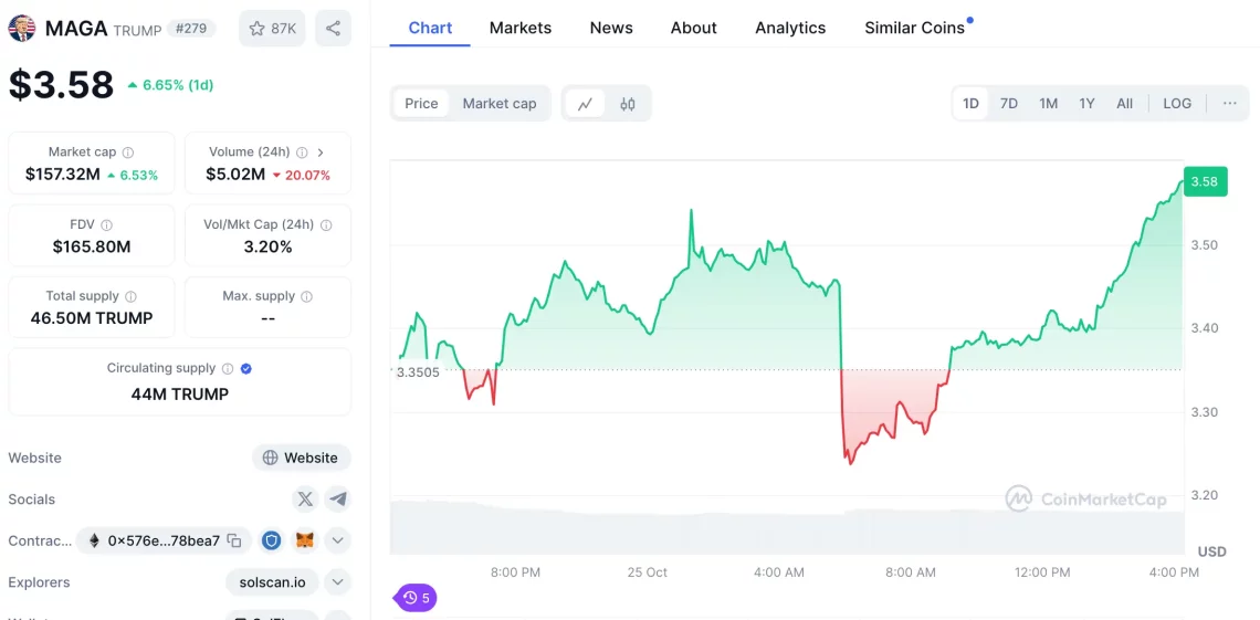 Најбрзо растечките 20 алткоини во 2024: Мемкоините исклучително се истакнуваат