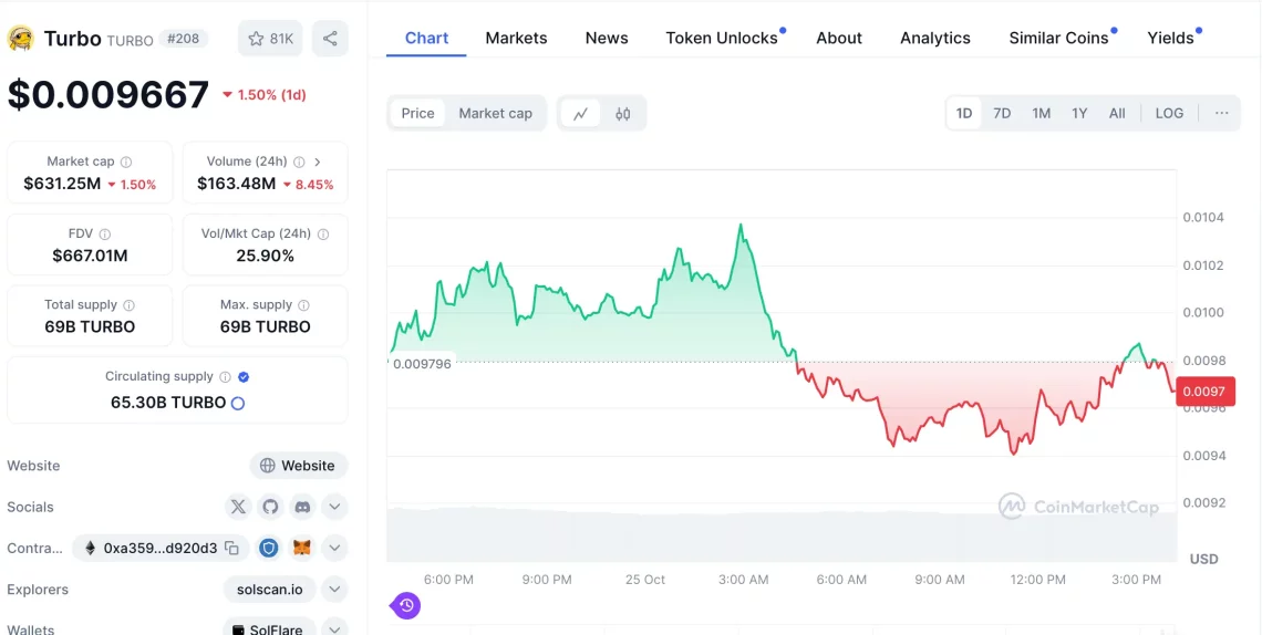 Најбрзо растечките 20 алткоини во 2024: Мемкоините исклучително се истакнуваат
