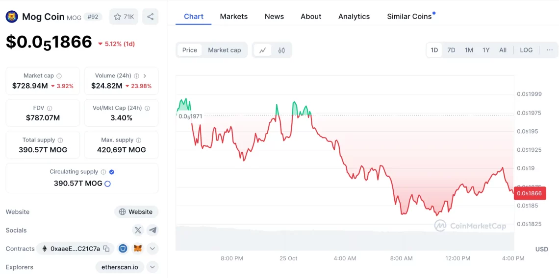 Најбрзо растечките 20 алткоини во 2024: Мемкоините исклучително се истакнуваат