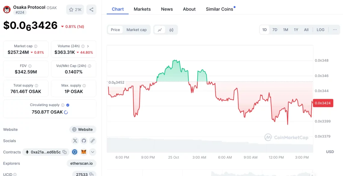 Најбрзо растечките 20 алткоини во 2024: Мемкоините исклучително се истакнуваат