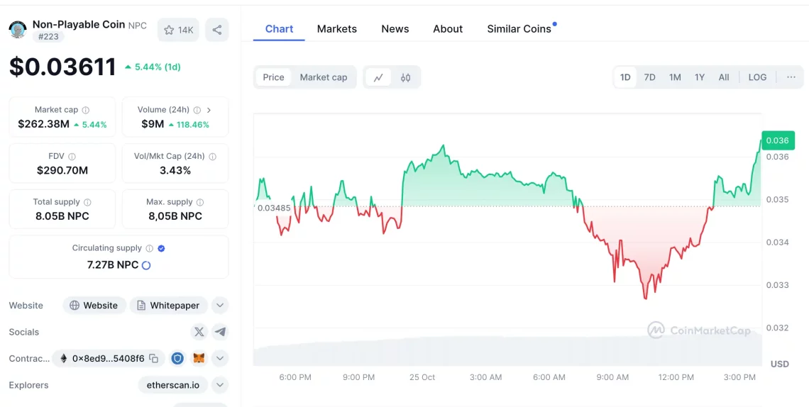 Најбрзо растечките 20 алткоини во 2024: Мемкоините исклучително се истакнуваат