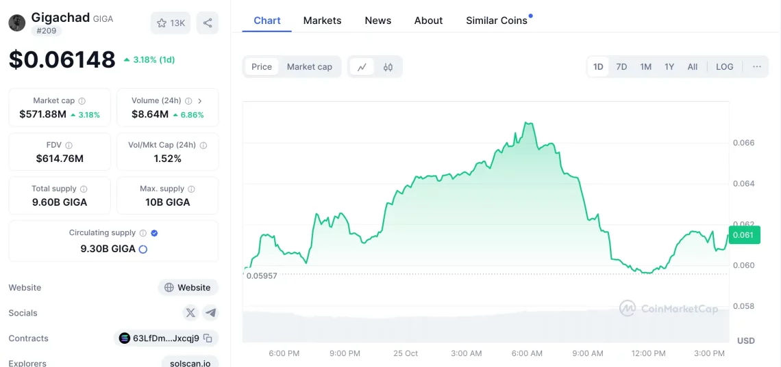 Најбрзо растечките 20 алткоини во 2024: Мемкоините исклучително се истакнуваат
