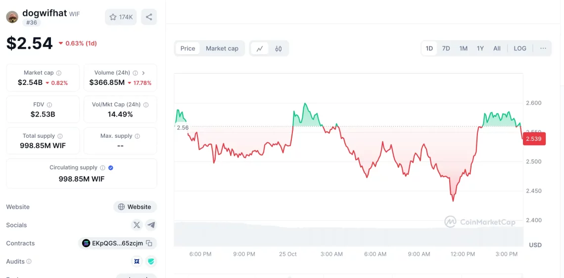 Најбрзо растечките 20 алткоини во 2024: Мемкоините исклучително се истакнуваат