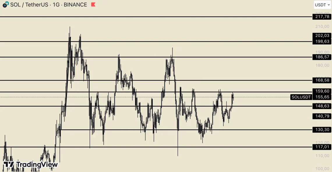 Критични отпорности и можни сценарија за цена на SOL: цел од 200 долари со напнатост на пазарот
