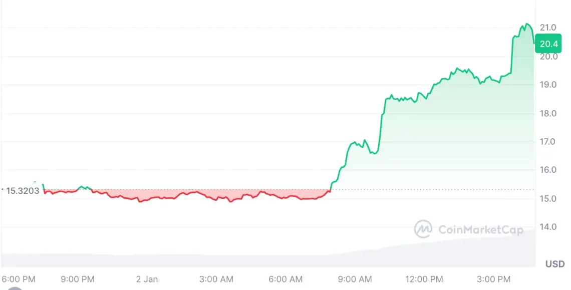 2024’e Güçlü Başlangıç: Bitcoin’in İyileşmesiyle Yükselen Beş Altcoin