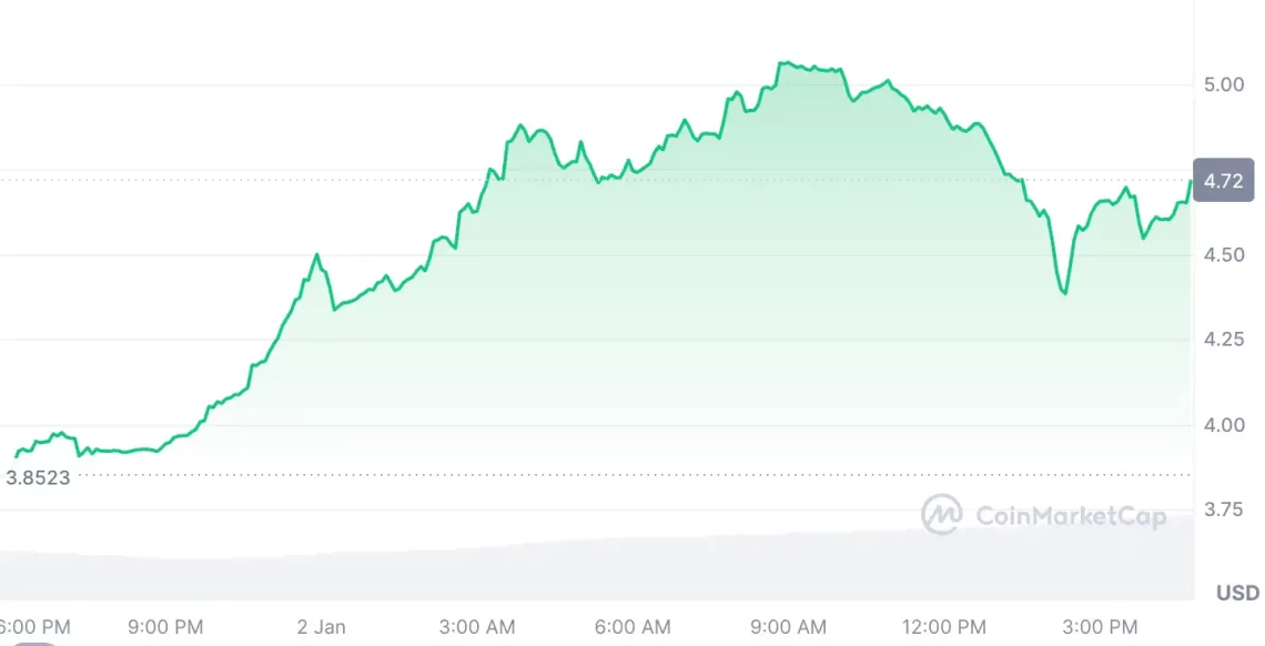 2024’e Güçlü Başlangıç: Bitcoin’in İyileşmesiyle Yükselen Beş Altcoin