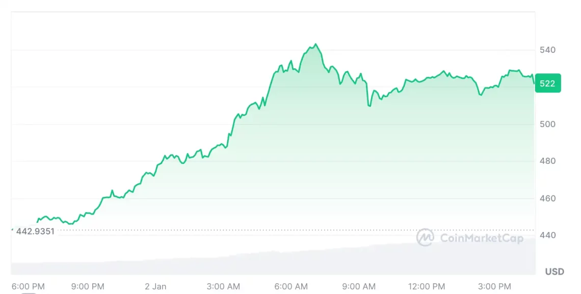 2024’e Güçlü Başlangıç: Bitcoin’in İyileşmesiyle Yükselen Beş Altcoin