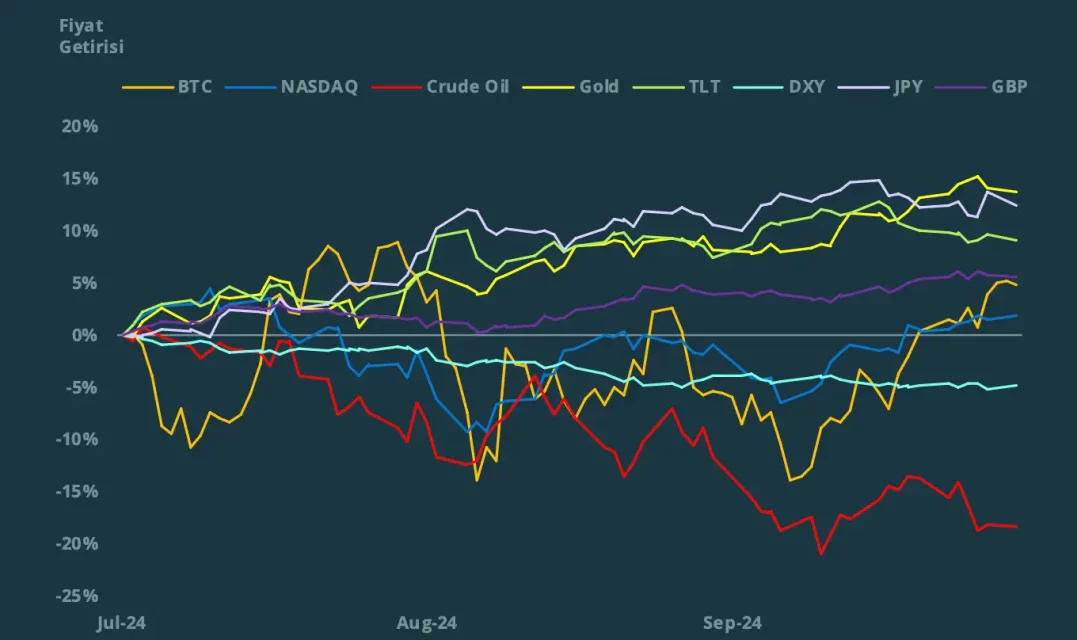 2024 Q3: Златото е На врвот, суровата нафта падна и Биткоин е слаб
