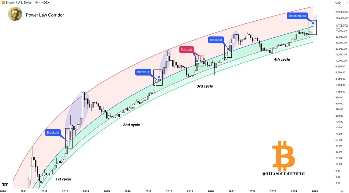 Прогноза за Bitcoin 2025: Зголемување и можни цели