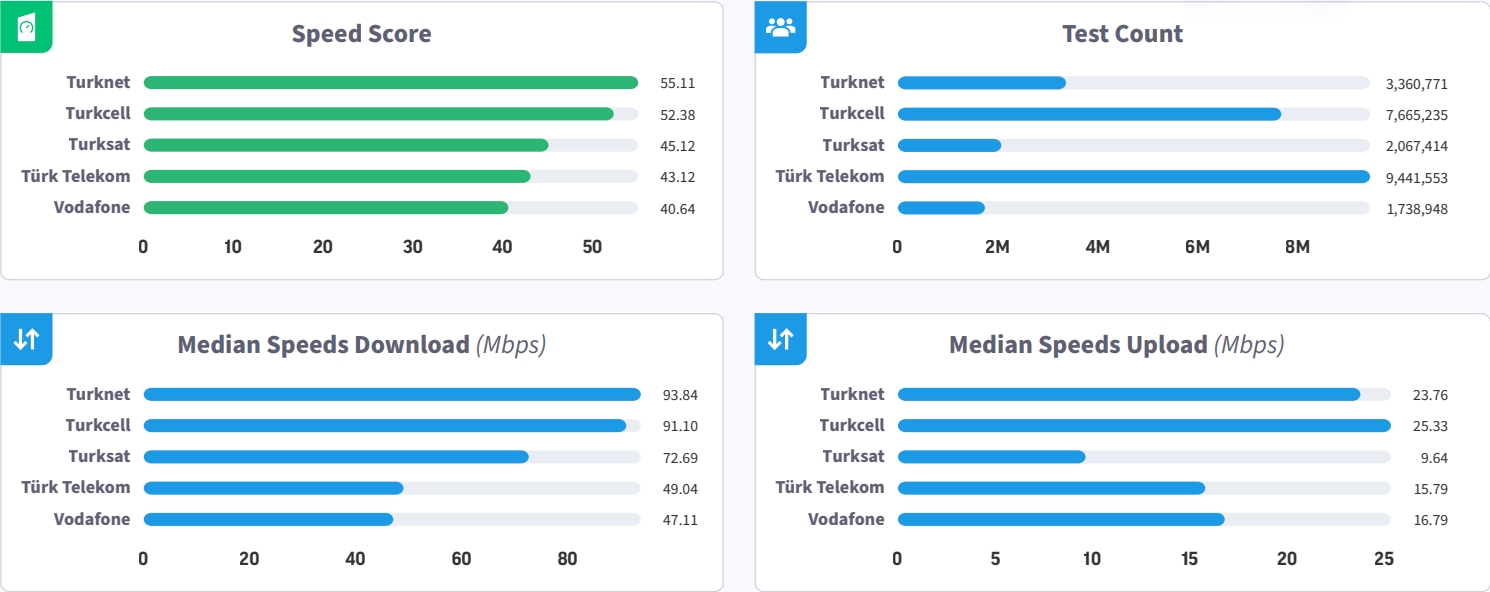 Најбрзиот фиксниот интернет во Турција: 2025 година, брзина и ретка