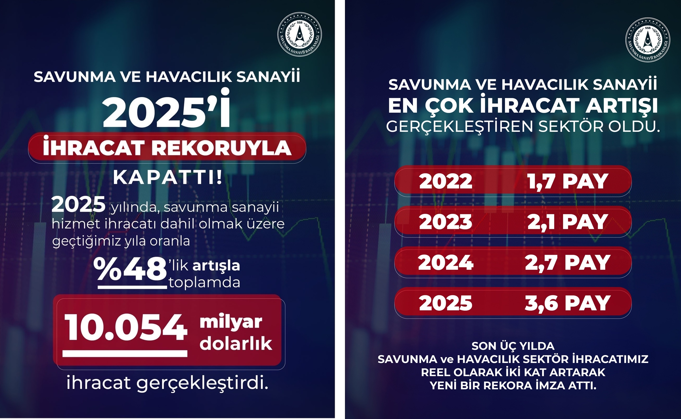 Турскиот извоз во одбрана и авијација во 2025: рекорди и нови договори