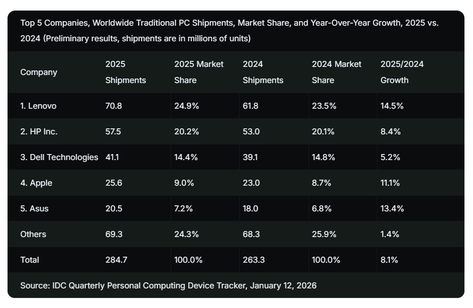 Пазарот на PC во последната четвртина од 2025 година продолжи да расте со непредвидливи динамики