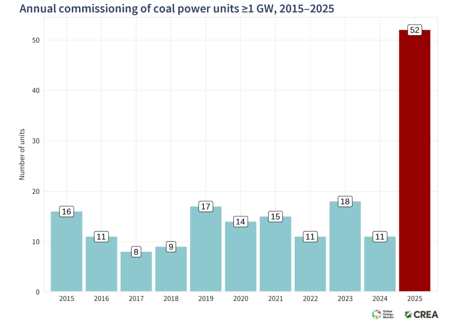 Кинескиот раст на капацитетите за јаглен и пристигнувањето на обновливата енергија