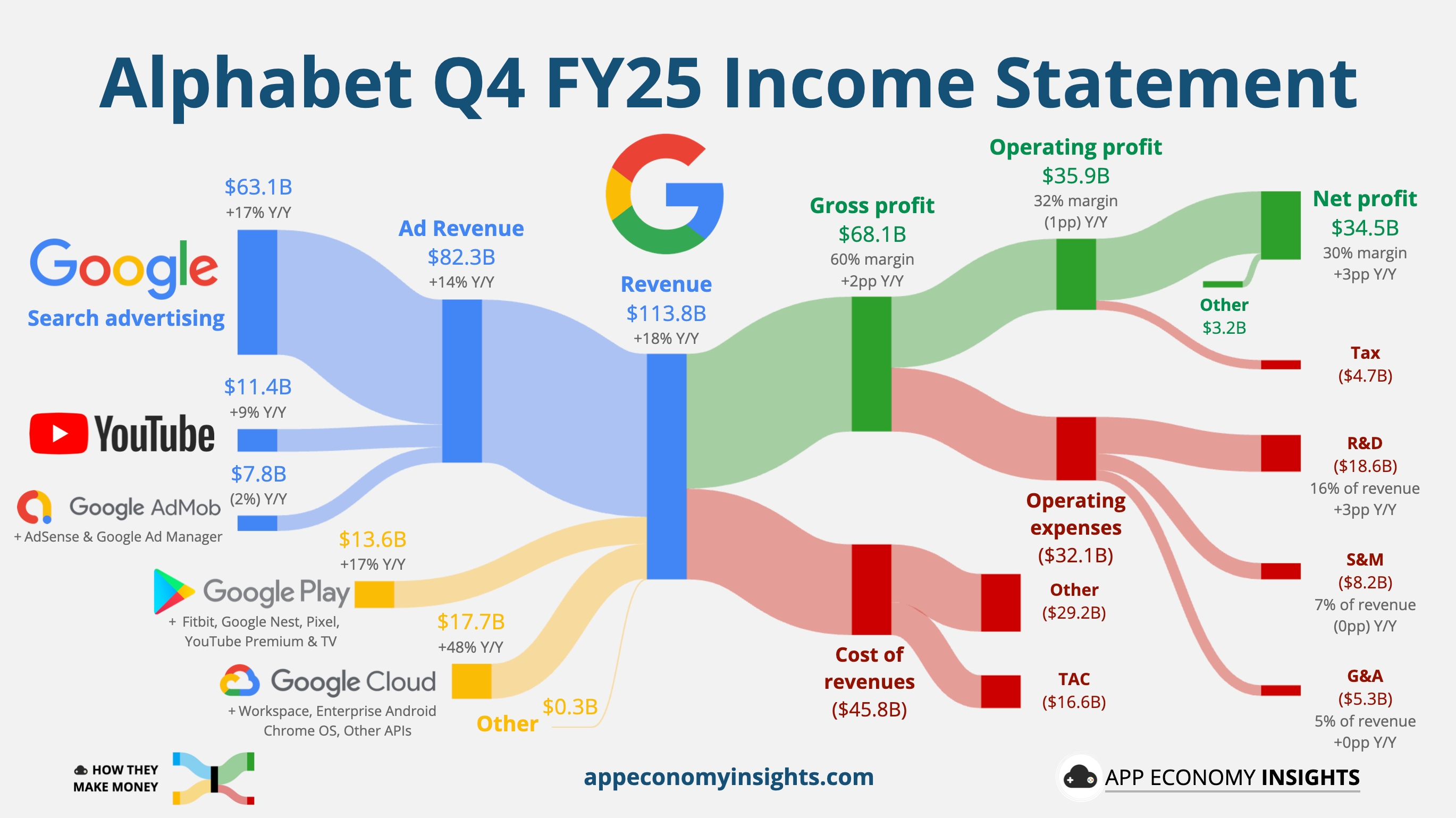 Alphabet-ов крај на 2025: Рекордни приходи, постојан раст и инвестиции за 2026