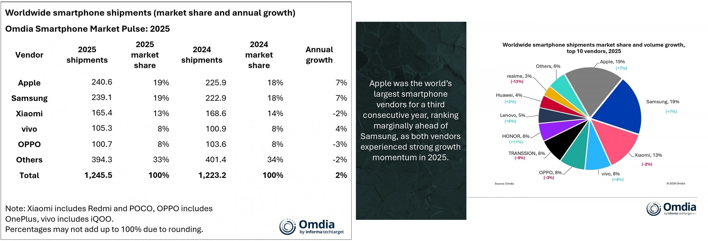 Глобалната пазарска војна за најпродавани паметни телефони во 2025: Apple и Samsung со 19% удел на прво место