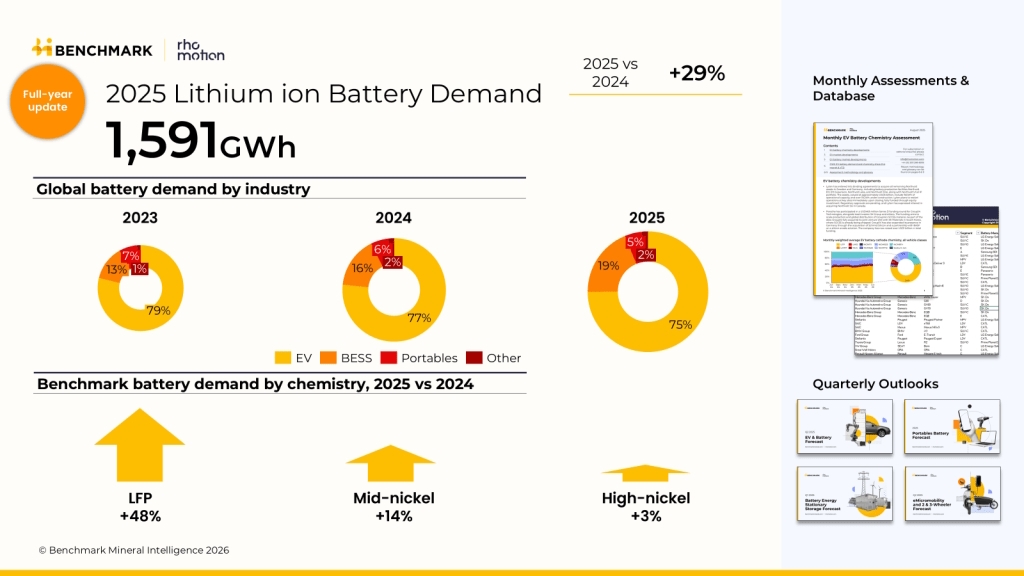 Главни трендови и ценовни динамики во глобалниот пазар на BESS за 2025 година