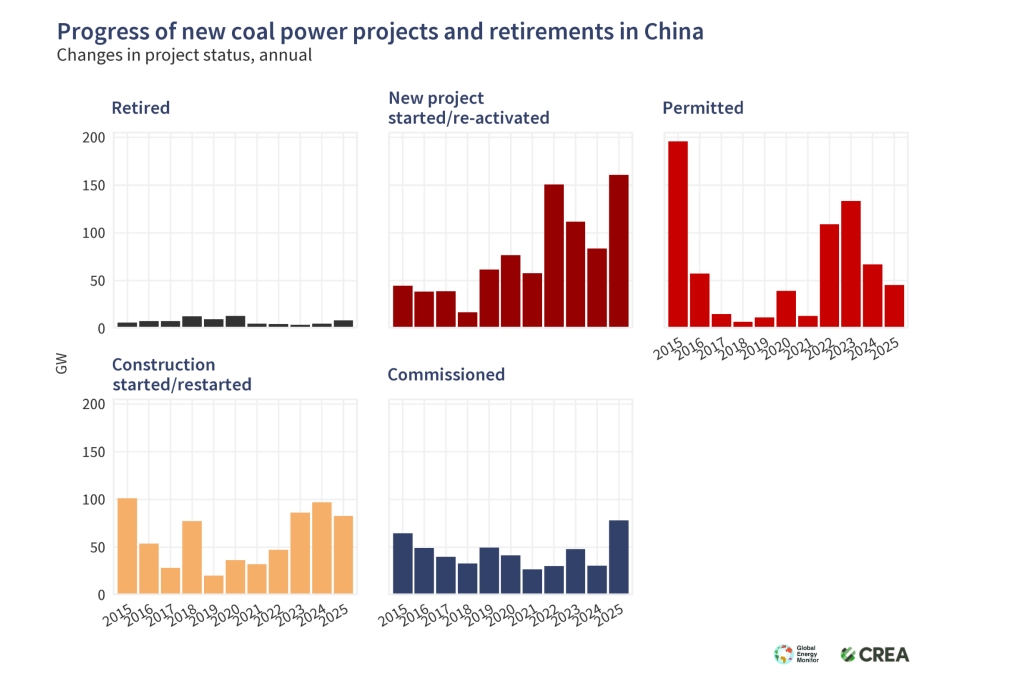 Кинескиот раст на капацитетите за јаглен и пристигнувањето на обновливата енергија