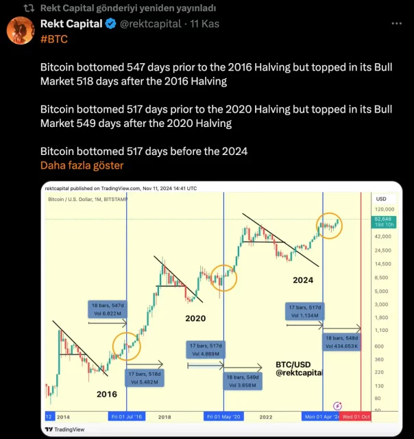 Rekt Capital’ın Bitcoin İçin Döngü Bazlı Kritik Tarih Tahmini: 2025’e Doğru Yol Haritası
