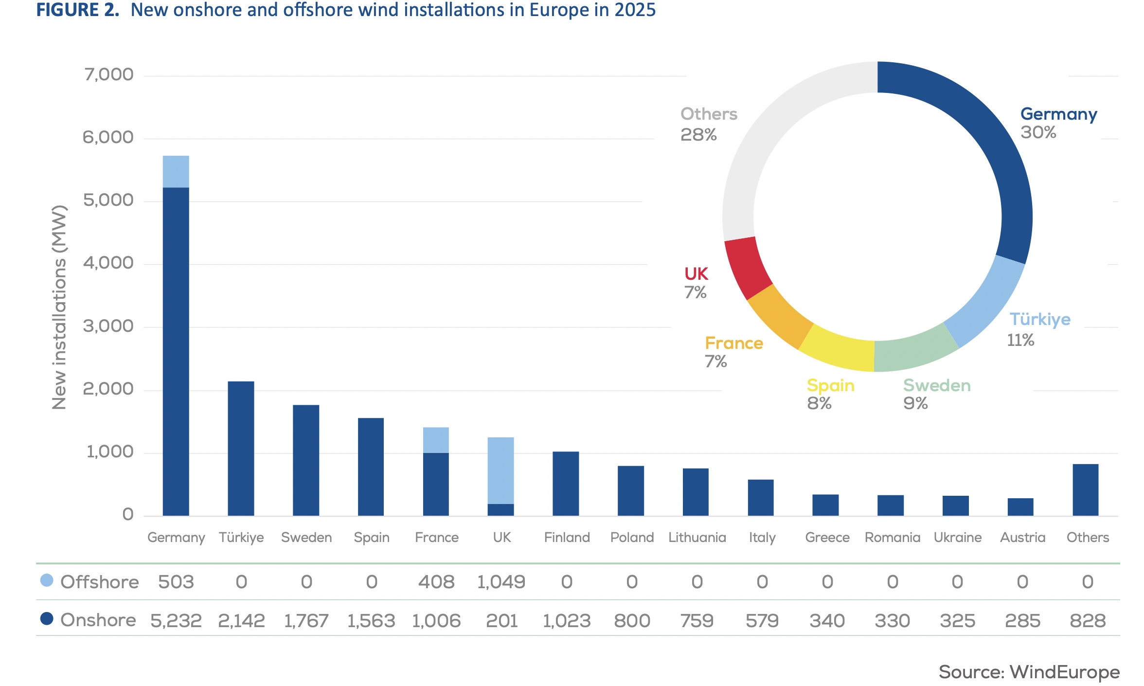 Турција во ветрена енергија второ место во Европа: податоци за 2025 и цели за 2035