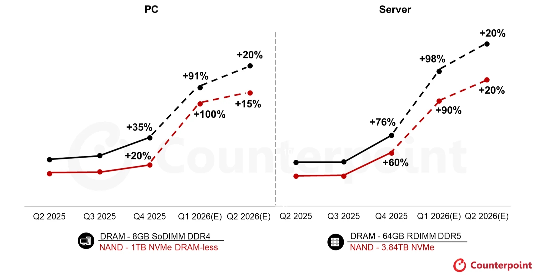 2026 Başlarında Bellek Fiyatlarında Eşik Aşan Artışlar ve Pazar Stratejileri
