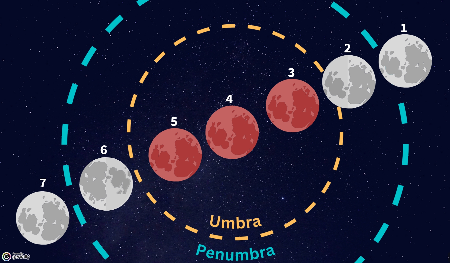 2026 Март Целосно Лунево затемнување: Преглед, времетраење и совети за набљудување