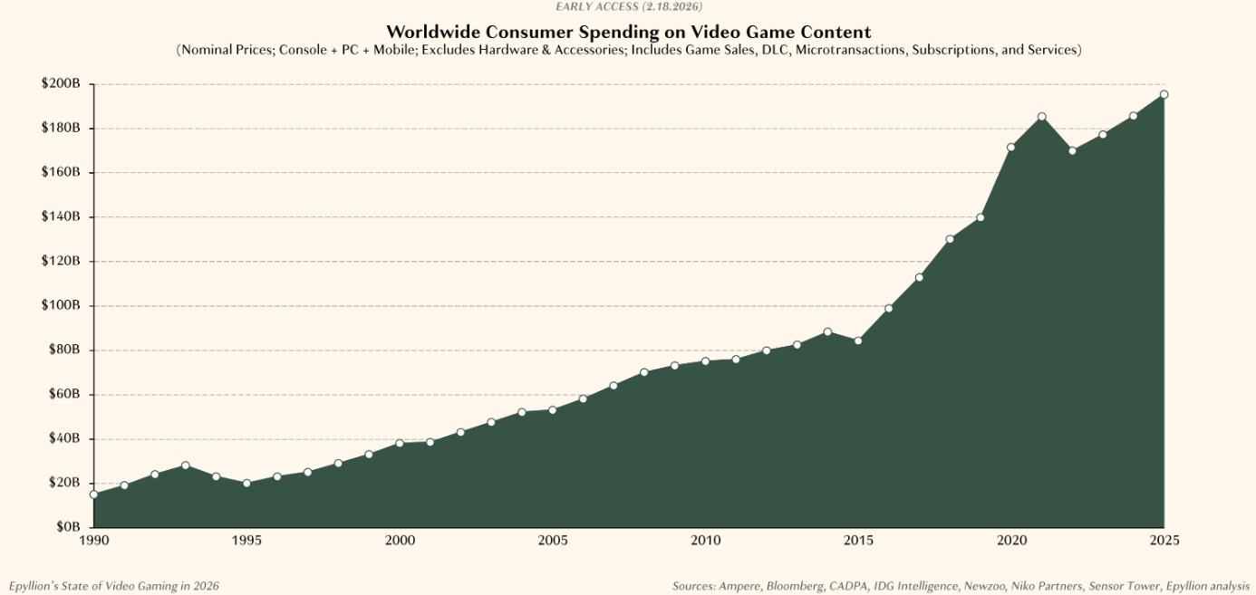 State of Video Gaming 2026: 2025 İçerdiği Büyüme ve Finansman Dinamikleri