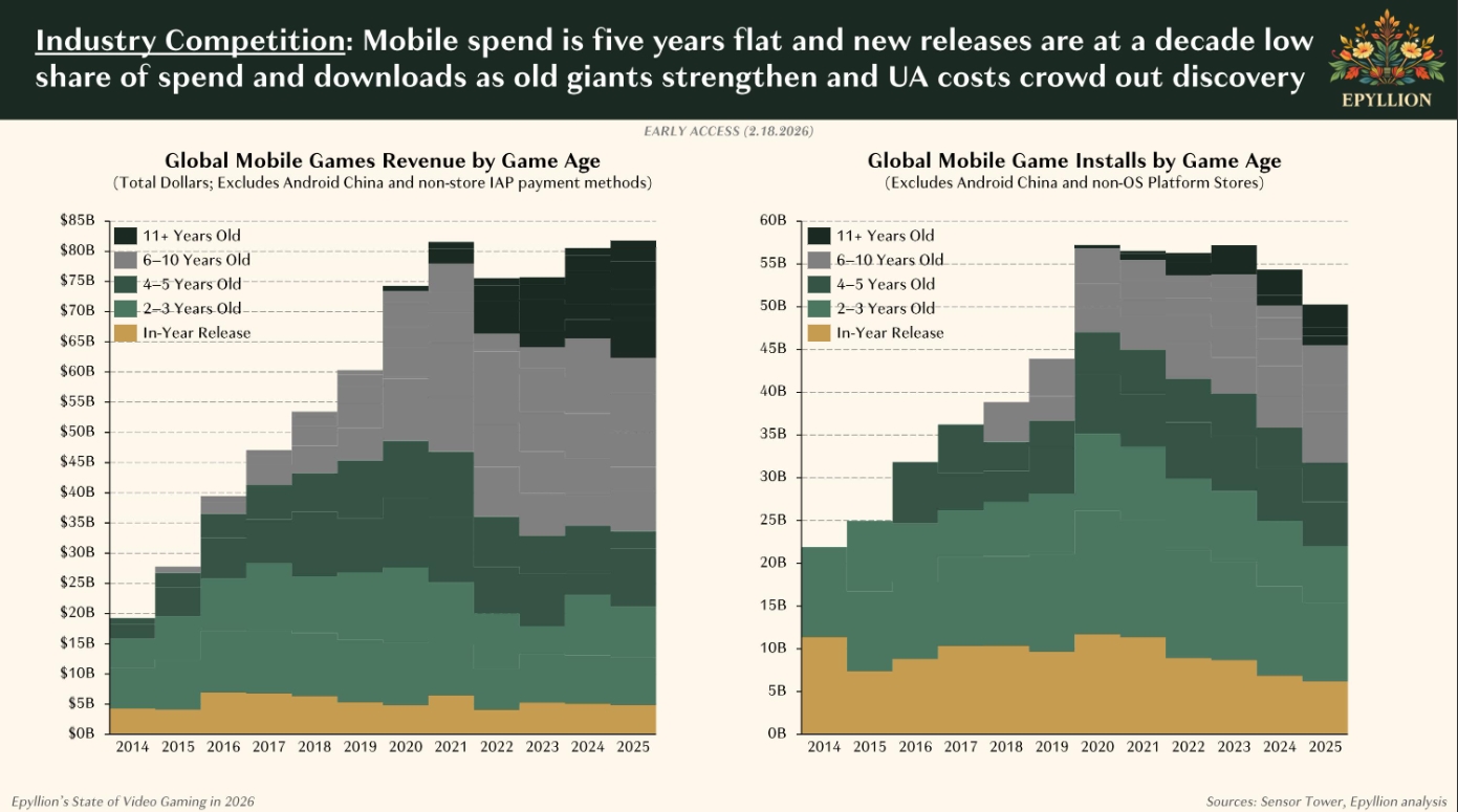 State of Video Gaming 2026: 2025 İçerdiği Büyüme ve Finansman Dinamikleri