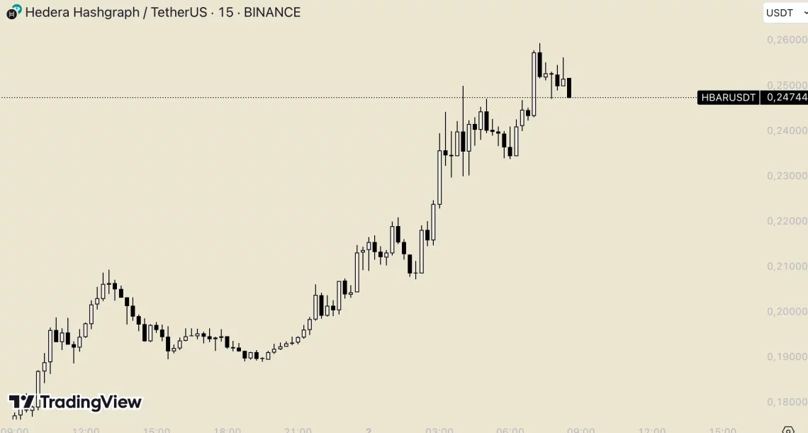 Ветар на алткоини: Водечки во последните 24 часа и очекувања