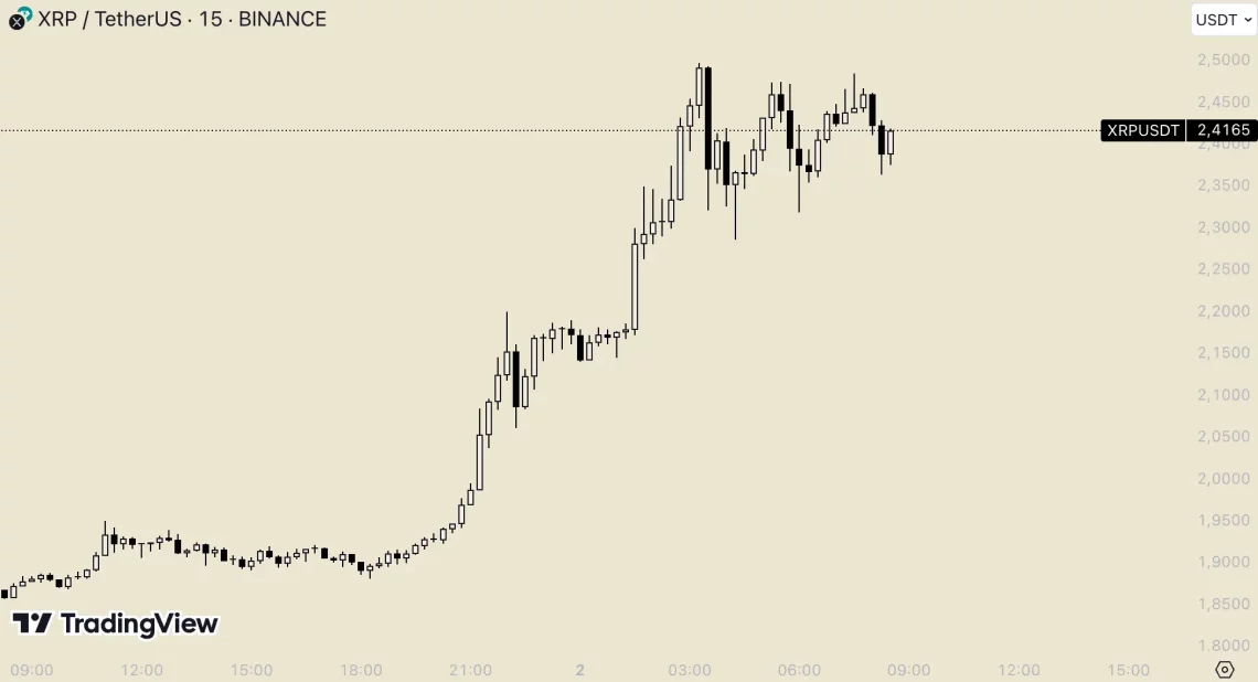 Ветар на алткоини: Водечки во последните 24 часа и очекувања