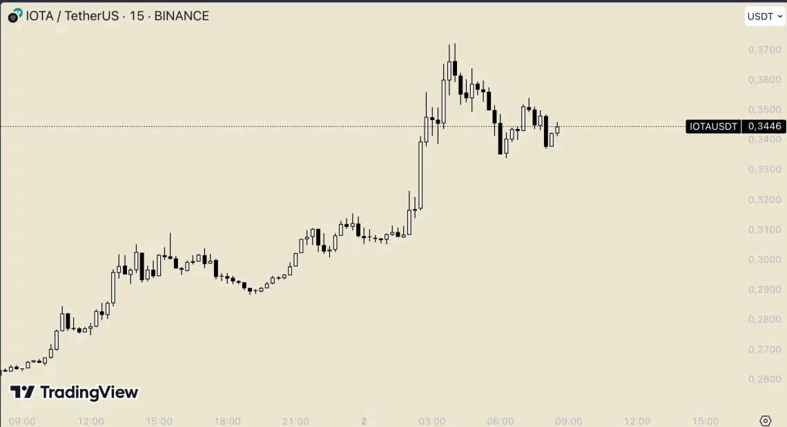 Ветар на алткоини: Водечки во последните 24 часа и очекувања