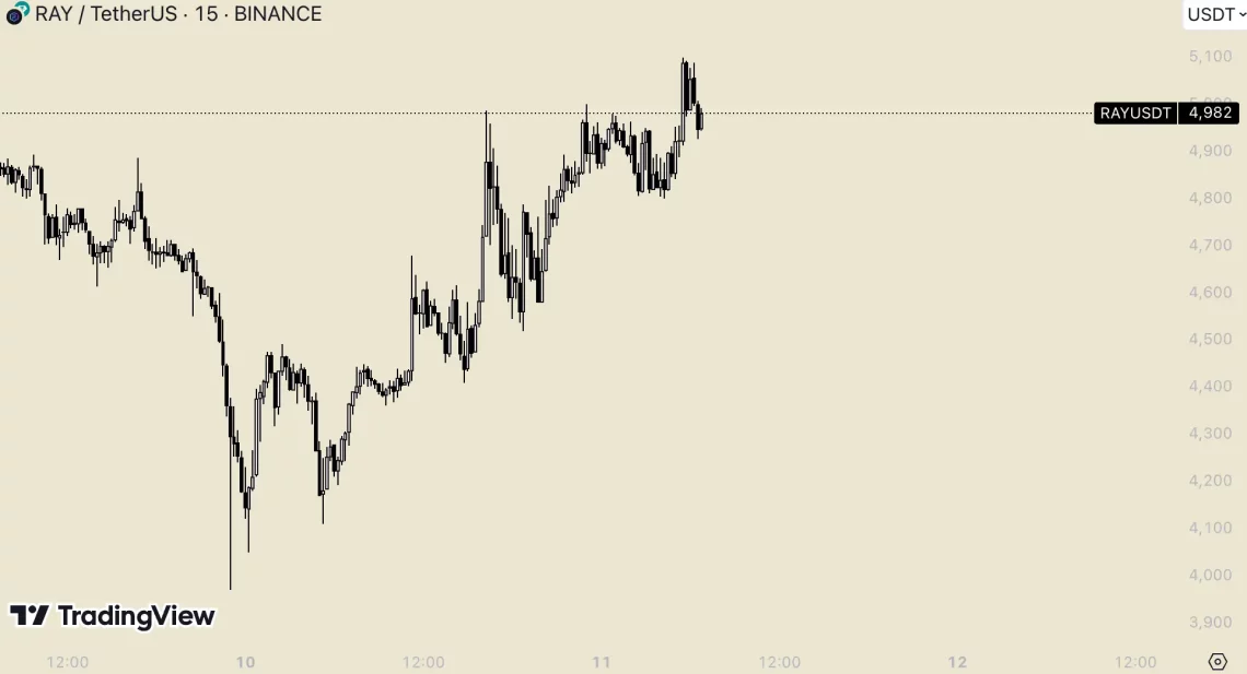 Последните 24 часа на пазарот на Биткоин и Алткоини: истакнати токени и можности за раст