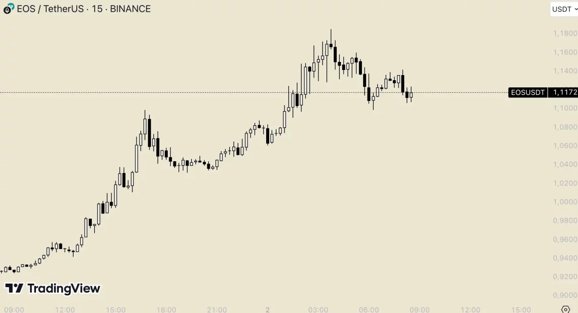 Ветар на алткоини: Водечки во последните 24 часа и очекувања